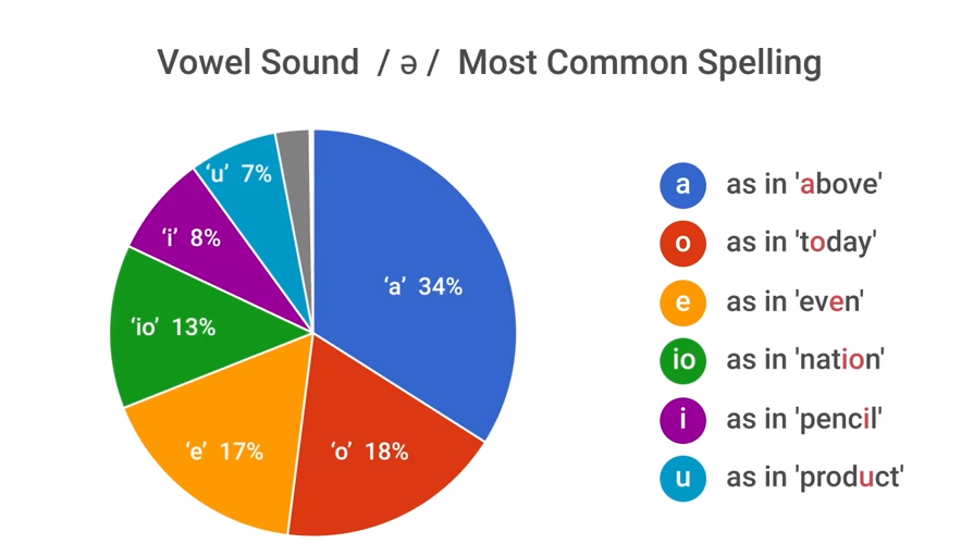 Schwa Sound Spellings